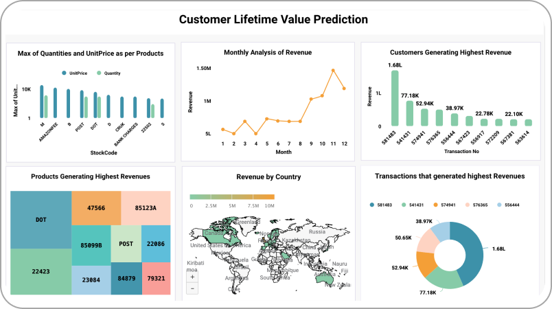Customer Value Prediction dashboard